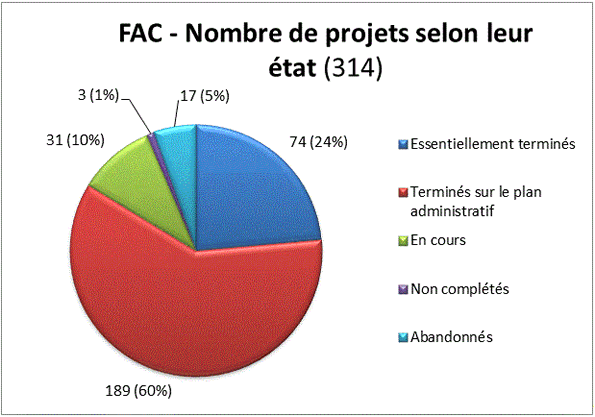 FAC - Nombre de projets selon leur tat (314)