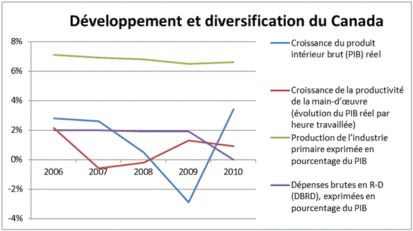 Dveloppement et diversification du Canada