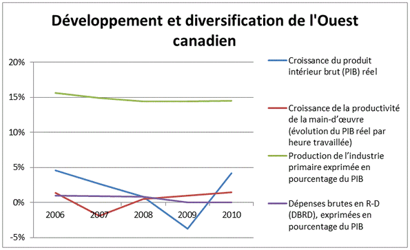 Dveloppement et diversification de l'Ouest canadien