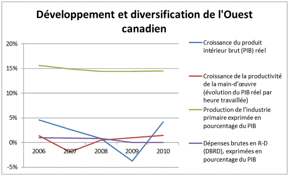 D�veloppement et diversification de l'Ouest canadien