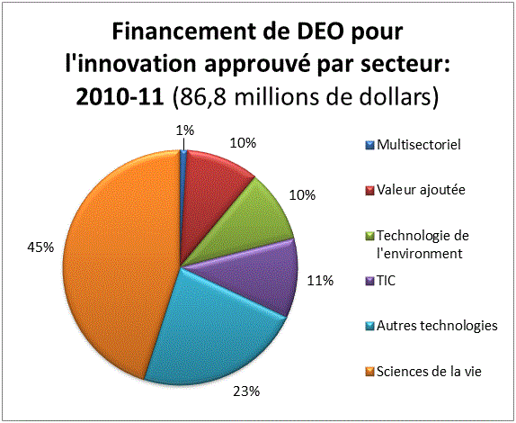 Financement de DEO pour l'innovation approuv par secteur : 2010-11 (86,6 millions de dollars)