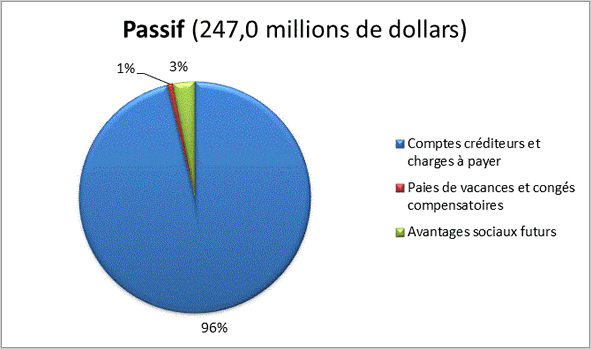 Passif (247,0 millions de dollars)