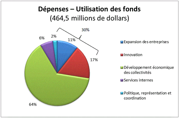 Dpenses - Utilisation des fonds (464,5 millions de dollars)