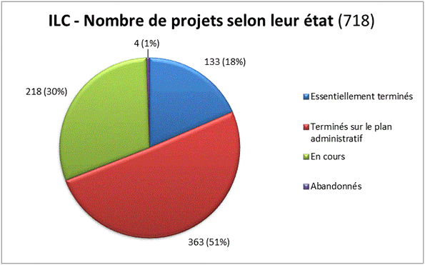 ILC - Nombre de projets selon leur tat (718)