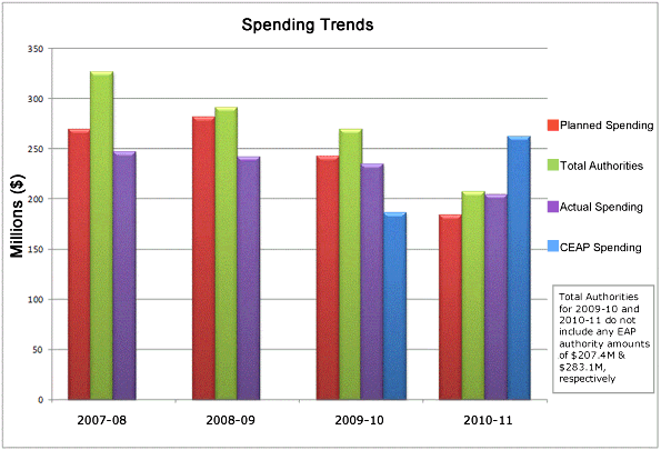 Departmental Spending Trend Graph