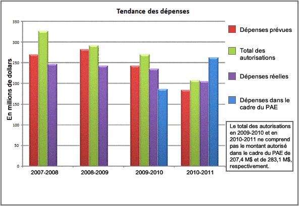 Tendance des d�penses