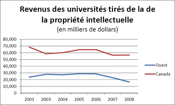 Revenus des universit�s tir�s de la propri�t� intellectuelle