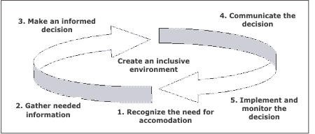 Accommodation Process Model