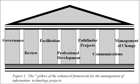 The 7 pillars of the enhanced framework for the management of information technology projects