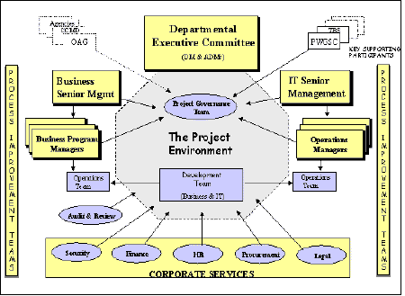 Figure 3: Key Departmental Participants in Implementation