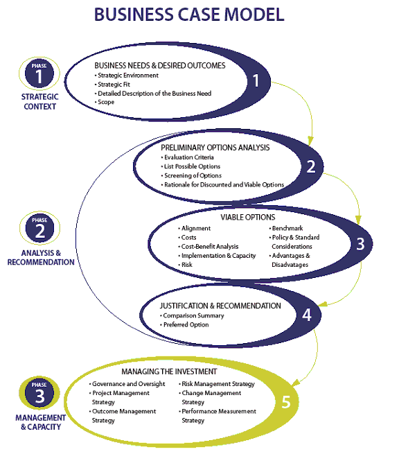 Figure 6: Business Case Model - Step 5