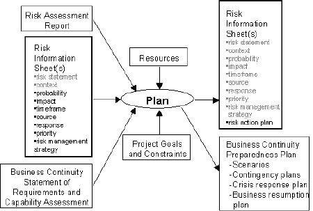 Figure 6 – Plan Data Flow