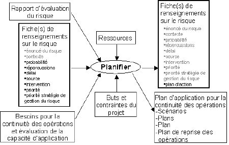 Figure 6 – Circulation des données – étape « Planifier »