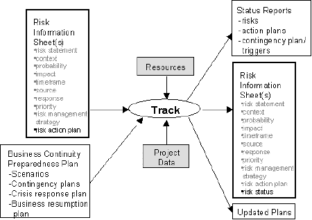 Figure 7 – Track Data Flow