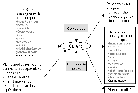 Figure 7 – Circulation de données – Étape « Suivre »
