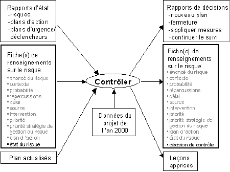 Figure 8 – Circulation de données – Étape « Contrôler »