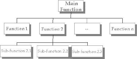 Figure C-1 – Sample Functional Decomposition