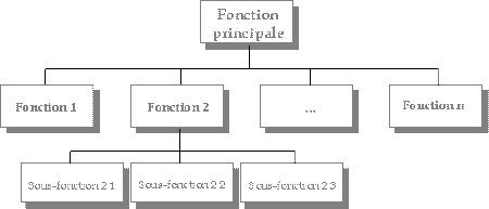 Figure C-1 – Exemple de décomposition fonctionnelle