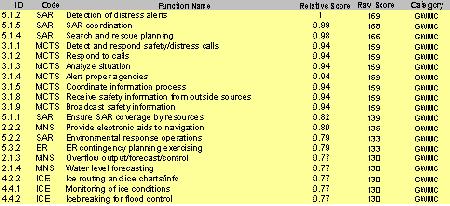  Section D-2: Sample Prioritized Function List