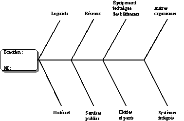 Figure F-1 – Diagramme « cause-effet »