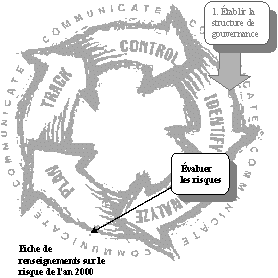 Figure I-1 – Activité d'évaluation des risques 