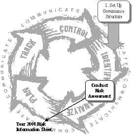 Figure I-1: Conduct Risk Assessment Activity