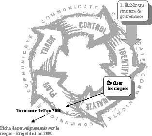 Figure H-1 – Activité d'évaluation des risques 