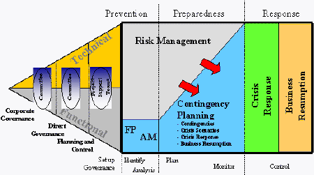 Figure 1 – Conceptual View of the Business Continuity Process