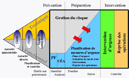 Figure 1 – Schma du processus de continuit des oprations