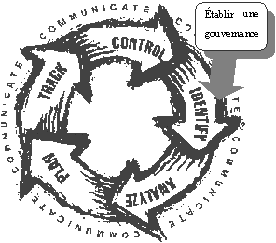 Figure 2 – Processus intgr pour assurer la continuit des oprations