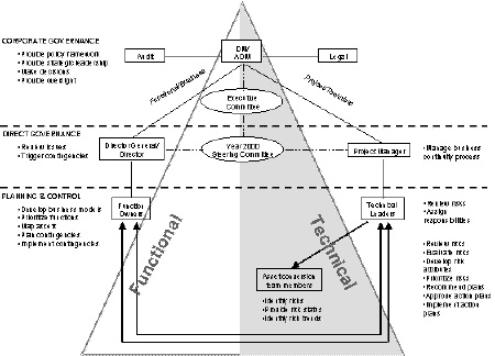 Figure 3 – Business Continuity Governance Structure