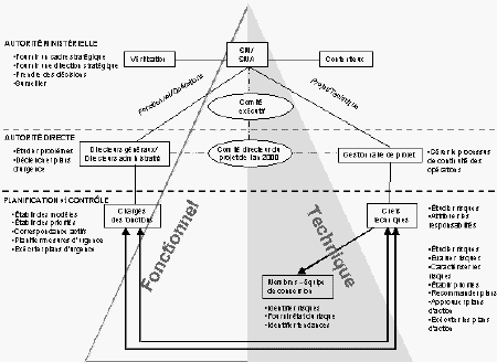 Figure 3 – Structure de gouvernance pour assurer la continuit� des op�rations