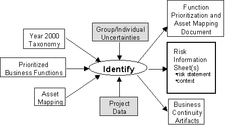 Figure 4 – Identify Data Flow