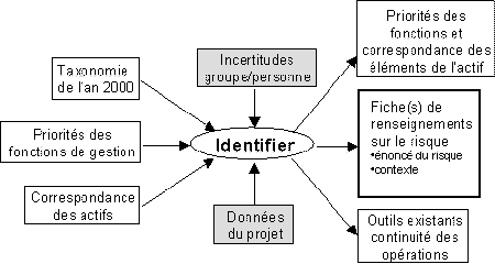 Figure 4 – Circulation des données – Étape Identifier