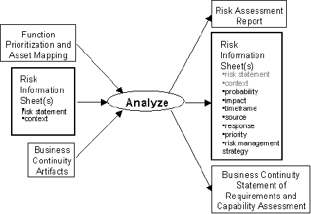 Figure 5 – Analyze Data Flow