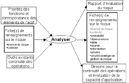 Figure 5 – Circulation des données – Étape « Analyser »