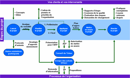 Core project management process