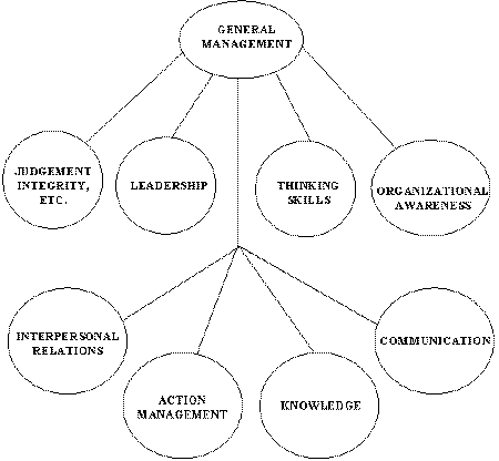 Figure 2. Sub-core Competency Areas under General Management