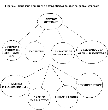 Figure 2. Huit sous-domaines de comp�tences de base en gestion g�n�rale