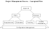 Project Management Process - Conceptual Flow Graphic