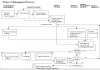 Project Management Process - Process Map