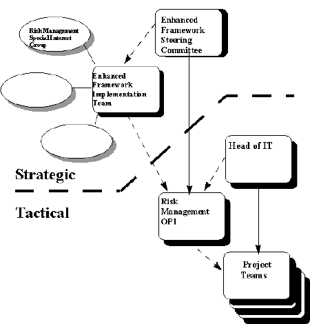 Figure 2: Governance Structure