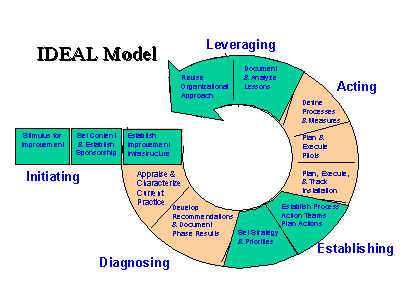 IDEAL Model