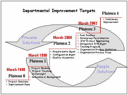 Departmental Improvement Targets