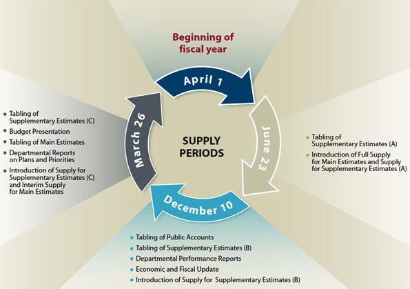 Reporting Cycle For Government Expenditures