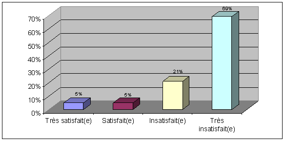 Question 16: Quel est le niveau de satisfaction si les lobbyistes devaient remplir une déclaration mensuelle pour toutes leurs communications, à l'initiative du lobbyiste, qui ont eu lieu avec des titulaires d'une charge publique désignée?