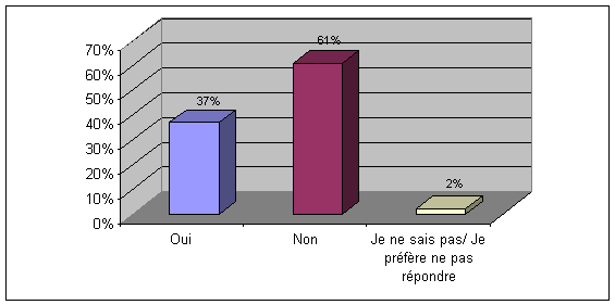Question 1: Avez-vous déjà cherché de l'information dans le Registre public des lobbyistes?