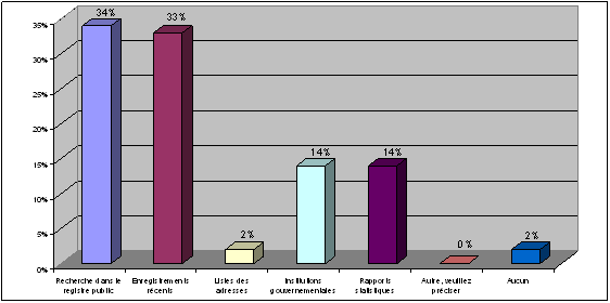 Question 2: (SI OUI) Quelles fonctions avez-vous utilisées?
