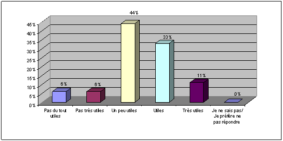 Question 3: (SI OUI) Dans l'ensemble, comment évaluez-vous les outils de recherche que vous avez utilisés?