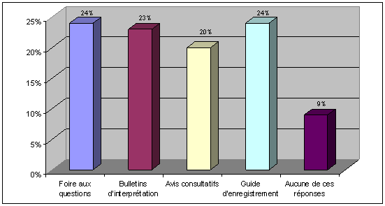 Question 5: Quels sont les services offerts sur le site Web du Bureau du directeur des lobbyistes auxquels vous avez accédé?
